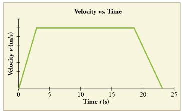 Velocity v (m/s) 0 Velocity vs. Time 10 15 Time t(s) 20 25