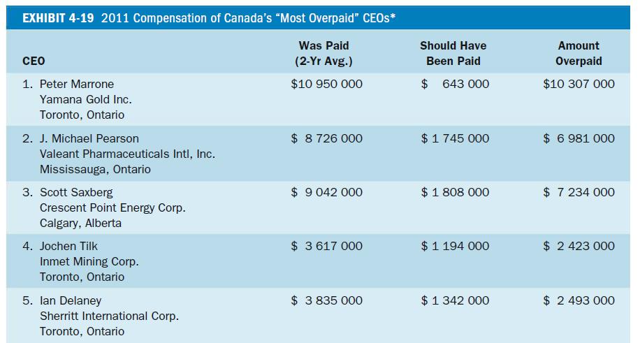 EXHIBIT 4-19 2011 Compensation of Canada's "Most Overpaid" CEOs* Was Paid (2-Yr Avg.) $10 950 000 CEO 1.