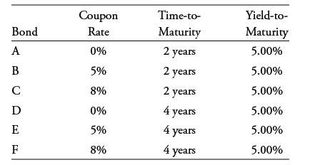 Bond A B C D E F Coupon Rate 0% 5% 8% 0% 5% 8% Time-to- Maturity 2 years 2 years 2 years 4 years 4 years 4