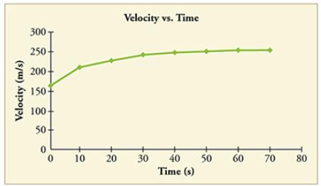 Velocity (m/s) 300- 250- 200+ 150+ 100+ 50- 0 0 10 20 Velocity vs. Time 30 40 50 Time (s) 60 70 80