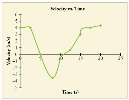 Velocity (m/s) 5 4 NWA 3 - 0 G A & S L -3 -4 -5 Velocity vs. Time 10 15 Time (s) 20 25