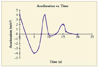 4 Acceleration (m/s) I b w & LON Acceleration vs. Time 15 Time (s) 20 25