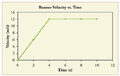 Velocity (m/s) 14 12 10 8 4 2 0 0 2 Runner Velocity vs. Time 6 Time (s) 00 8 10 12
