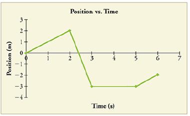 Position (m) 2 0 N 3 -4 Position vs. Time Time (s) 6 7