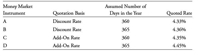 Money Market Instrument A B C D Quotation Basis Discount Rate Discount Rate Add-On Rate Add-On Rate Assumed