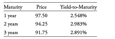Maturity 1 year 2 years 3 years Price 97.50 94.25 91.75 Yield-to-Maturity 2.548% 2.983% 2.891%