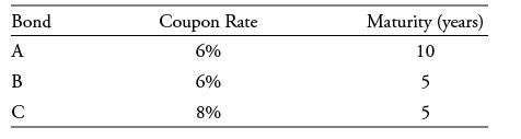 Bond A B C Coupon Rate 6% 6% 8% Maturity (years) 10 5 5