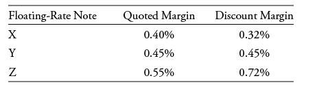 Floating-Rate Note X Y N Quoted Margin 0.40% 0.45% 0.55% Discount Margin 0.32% 0.45% 0.72%