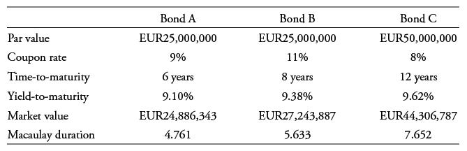 Par value Coupon rate Time-to-maturity Yield-to-maturity Market value Macaulay duration Bond A EUR25,000,000