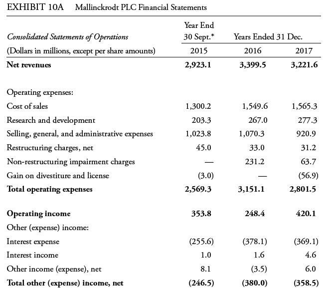 EXHIBIT 10A Mallinckrodt PLC Financial Statements Year End 30 Sept.* 2015 2,923.1 Consolidated Statements of