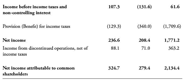 Income before income taxes and non-controlling interest Provision (Benefit) for income taxes Net income