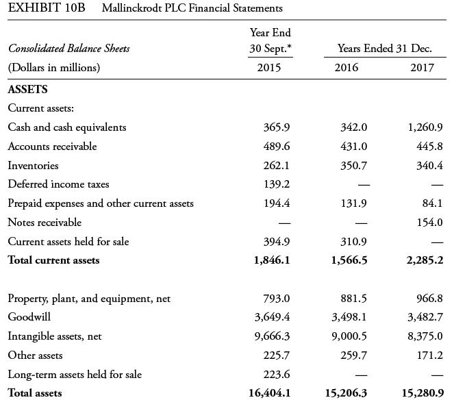 EXHIBIT 10B Mallinckrodt PLC Financial Statements Year End 30 Sept.* 2015 Consolidated Balance Sheets