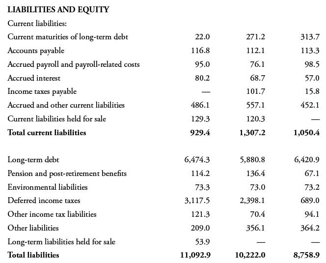 LIABILITIES AND EQUITY Current liabilities: Current maturities of long-term debt Accounts payable Accrued