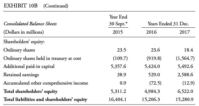 EXHIBIT 10B (Continued) Consolidated Balance Sheets (Dollars in millions) Shareholders' equity: Ordinary