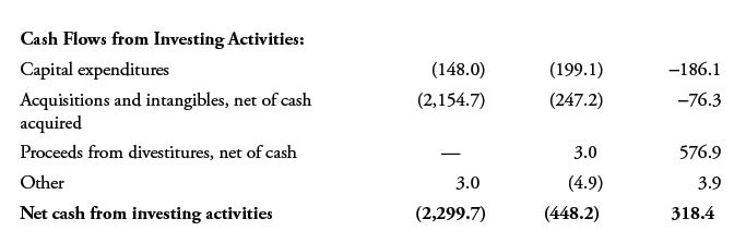 Cash Flows from Investing Activities: Capital expenditures Acquisitions and intangibles, net of cash acquired