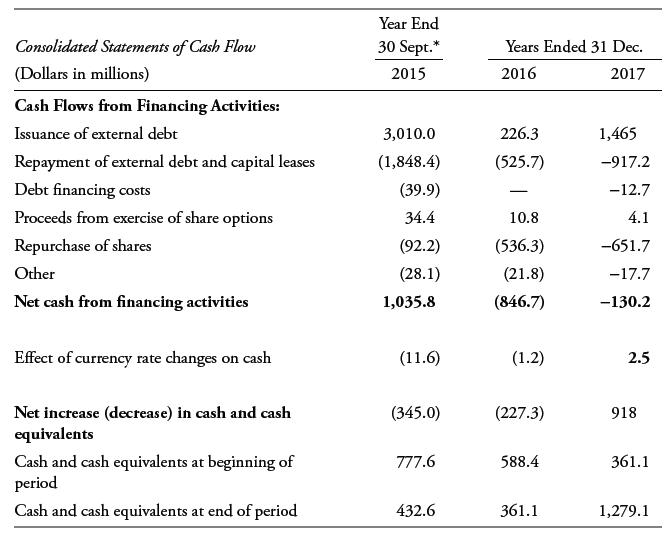Consolidated Statements of Cash Flow (Dollars in millions) Cash Flows from Financing Activities: Issuance of