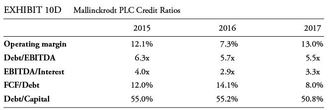EXHIBIT 10D Mallinckrodt PLC Credit Ratios 2015 12.1% 6.3x 4.0x 12.0% 55.0% Operating margin Debt/EBITDA