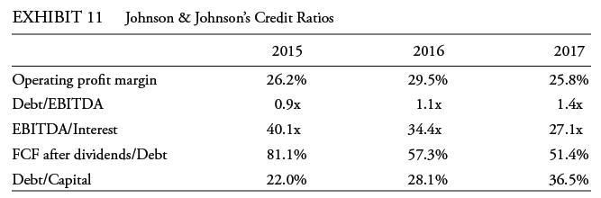 EXHIBIT 11 Johnson & Johnson's Credit Ratios 2015 26.2% 0.9x 40.1x 81.1% 22.0% Operating profit margin
