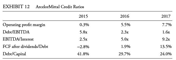 EXHIBIT 12 ArcelorMittal Credit Ratios Operating profit margin Debt/EBITDA EBITDA/Interest FCF after