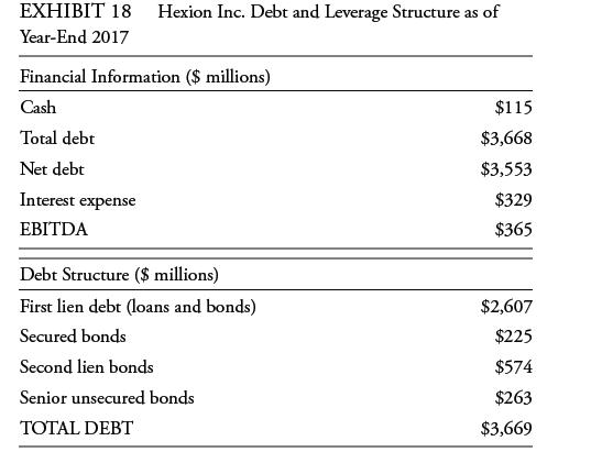 EXHIBIT 18 Hexion Inc. Debt and Leverage Structure as of Year-End 2017 Financial Information ($ millions)