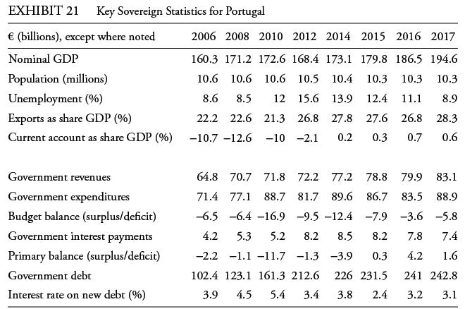 EXHIBIT 21 Key Sovereign Statistics for Portugal  (billions), except where noted Nominal GDP Population