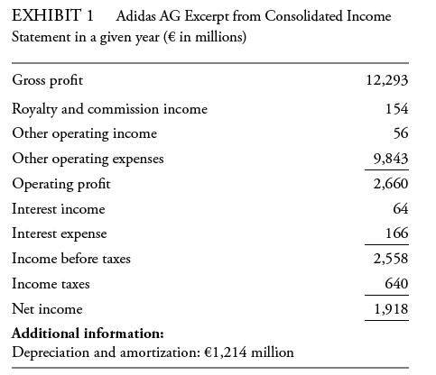 EXHIBIT 1 Adidas AG Excerpt from Consolidated Income Statement in a given year ( in millions) Gross profit