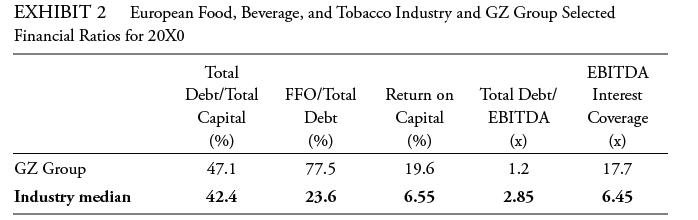 EXHIBIT 2 European Food, Beverage, and Tobacco Industry and GZ Group Selected Financial Ratios for 20X0 GZ