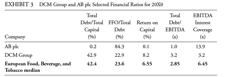 EXHIBIT 3 DCM Group and AB plc Selected Financial Ratios for 20X0 Total Debt/Total Capital (%) Company AB plc