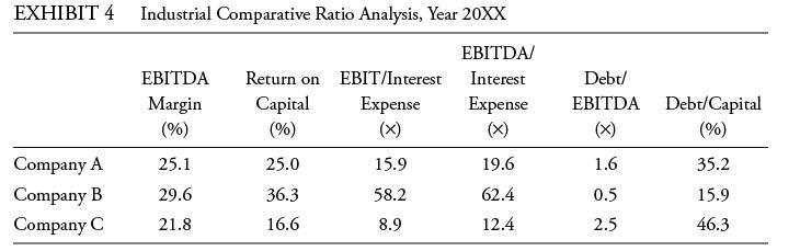 EXHIBIT 4 Industrial Comparative Ratio Analysis, Year 20XX EBITDA/ Interest Expense Company A Company B
