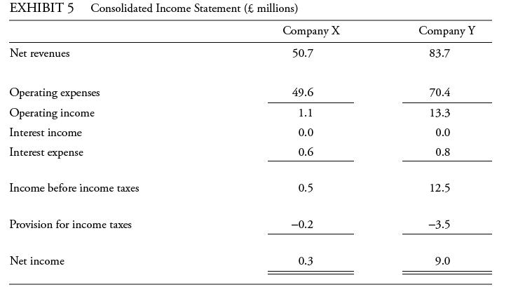 EXHIBIT 5 Consolidated Income Statement ( millions) Net revenues Operating expenses Operating income Interest