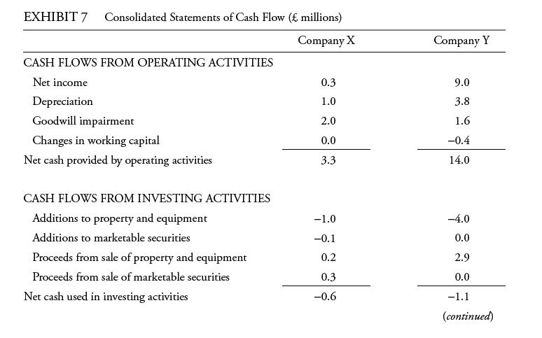 EXHIBIT 7 Consolidated Statements of Cash Flow ( millions) Company X CASH FLOWS FROM OPERATING ACTIVITIES Net