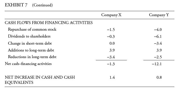 EXHIBIT 7 (Continued) CASH FLOWS FROM FINANCING ACTIVITIES Repurchase of common stock Dividends to