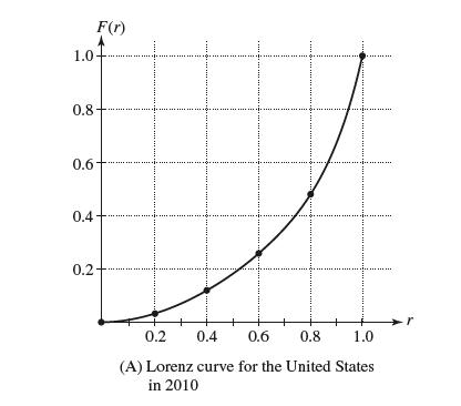 1.0 0.8 0.6 0.4 F(r) 0.2- 0.2 0.4 0.6 0.8 1.0 (A) Lorenz curve for the United States in 2010
