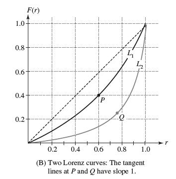 1.0+ 0.8 0.6 0.4 F(r) 0.2 ******* P ********** Lay 0.2 0.4 0.6 (B) Two Lorenz curves: The tangent. lines at P