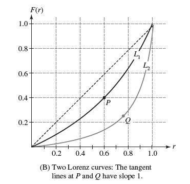 1.0 0.8 0.6 0.4 0.2 F(r) *********** P 4 L 0.2 0.4 0.6 0.8 (B) Two Lorenz curves: The tangent lines at P and