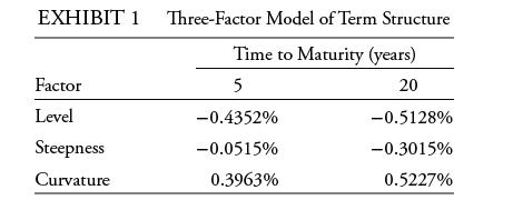 EXHIBIT 1 Three-Factor Model of Term Structure Time to Maturity (years) 5 20 -0.4352% -0.5128% -0.0515%