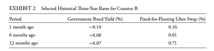 EXHIBIT 2 Selected Historical Three-Year Rates for Country B Government Bond Yield (%) -0.10 Period 1 month