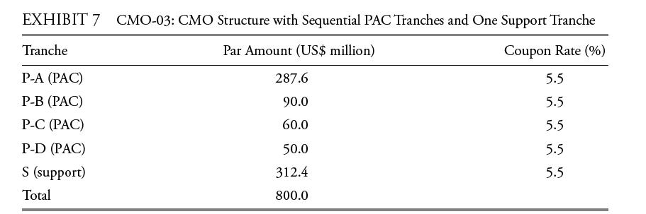 EXHIBIT 7 CMO-03: CMO Structure with Sequential PAC Tranches and One Support Tranche Tranche Par Amount (US$