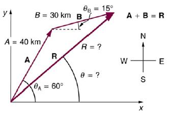 y B = 30 km B A = 40 km, A RA A = 60 88 = 15 R = ? 0=? A+B=R W N S X E