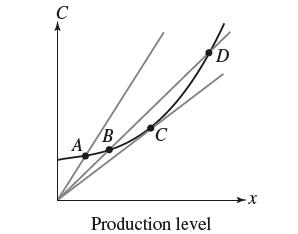 C A B C Production level D X
