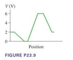 V (V) 6 4 2 0 Position FIGURE P23.9