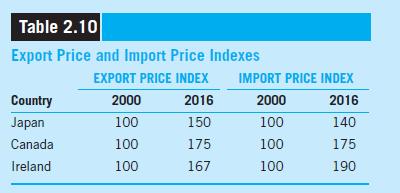 Table 2.10 Export Price and Import Price Indexes EXPORT PRICE INDEX 2000 2016 100 150 100 100 Country Japan