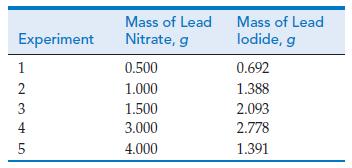 Experiment 12345 Mass of Lead Nitrate, g 0.500 1.000 1.500 3.000 4.000 Mass of Lead lodide, g 0.692 1.388