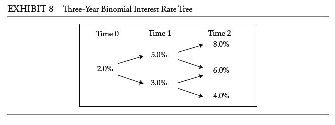 EXHIBIT 8 Three-Year Binomial Interest Rate Tree Time 0 2.0% Time 1 5.0% 3.0% Time 2 8.0% 6.0% 4.0%