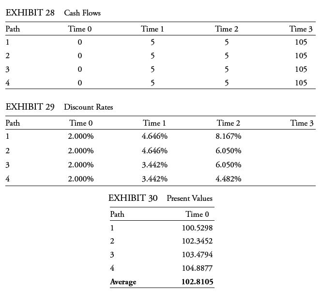 EXHIBIT 28 Cash Flows Time 0 0 0 0 0 Path 1 2 3 4 EXHIBIT 29 Discount Rates Time 0 2.000% 2.000% 2.000%