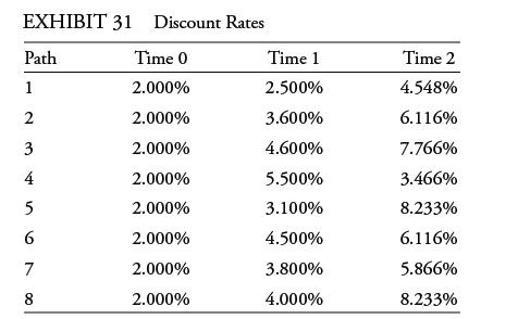 EXHIBIT 31 Discount Rates Time 0 2.000% 2.000% 2.000% 2.000% 2.000% 2.000% 2.000% 2.000% Path 1 2 3 4 5 6 7 8