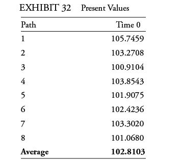 EXHIBIT 32 Present Values Time 0 105.7459 103.2708 100.9104 Path 1 2 3 4 5 6 7 8 Average 103.8543 101.9075