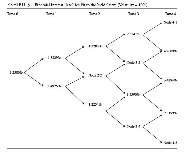 EXHIBIT 3 Binomial Interest Rate Tree Fit to the Yield Curve (Volatility = 10%) Time 0 Time 1 Time 2 Time 3