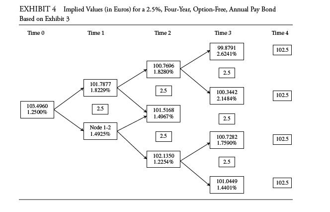 EXHIBIT 4 Implied Values (in Euros) for a 2.5%, Four-Year, Option-Free, Annual Pay Bond Based on Exhibit 3