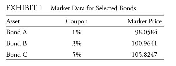 EXHIBIT 1 Market Data for Selected Bonds Coupon 1% Asset Bond A Bond B Bond C 3% 5% Market Price 98.0584
